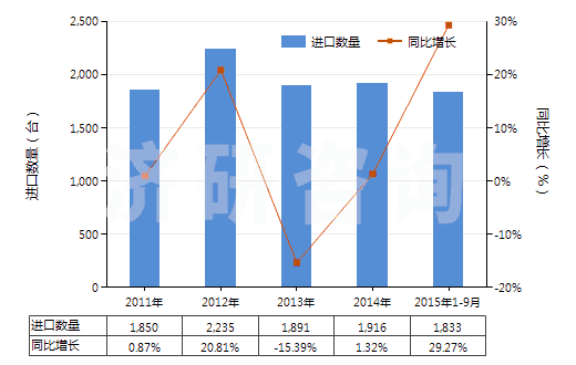 2011-2015年9月中國其他蒸餾或精餾設(shè)備(HS84194090)進(jìn)口量及增速統(tǒng)計(jì)
